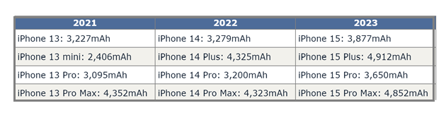 土默特左苹果15维修站分享iPhone15电池容量有多少